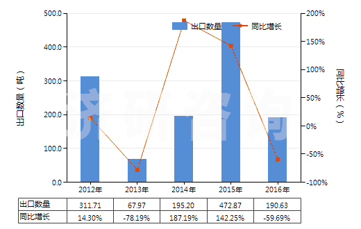 2012-2016年中國鄰甲基苯甲酸(HS29163910)出口量及增速統(tǒng)計 2012-2016年中國鄰甲基苯甲酸(HS29163910)出口量及增速統(tǒng)計